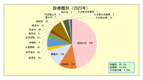 診療圏別
