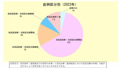 症例区分別