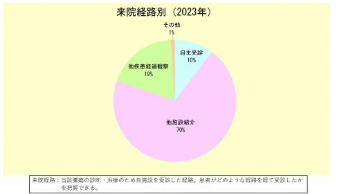 来院経路別