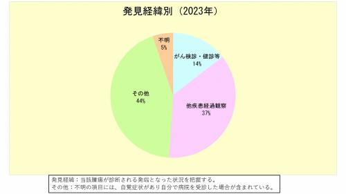 発見経緯別