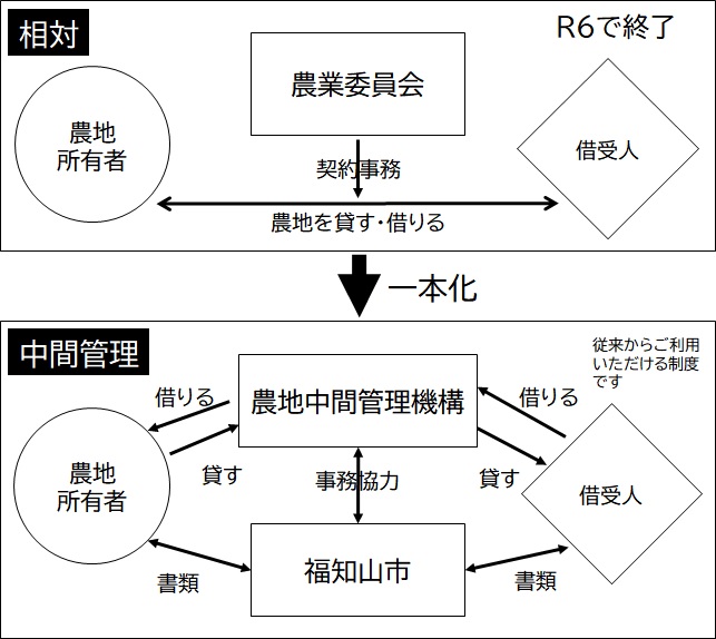 関係図
