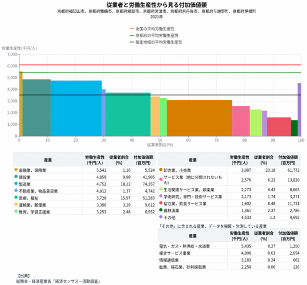 産業構造など