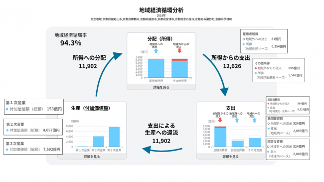 地域経済循環分析