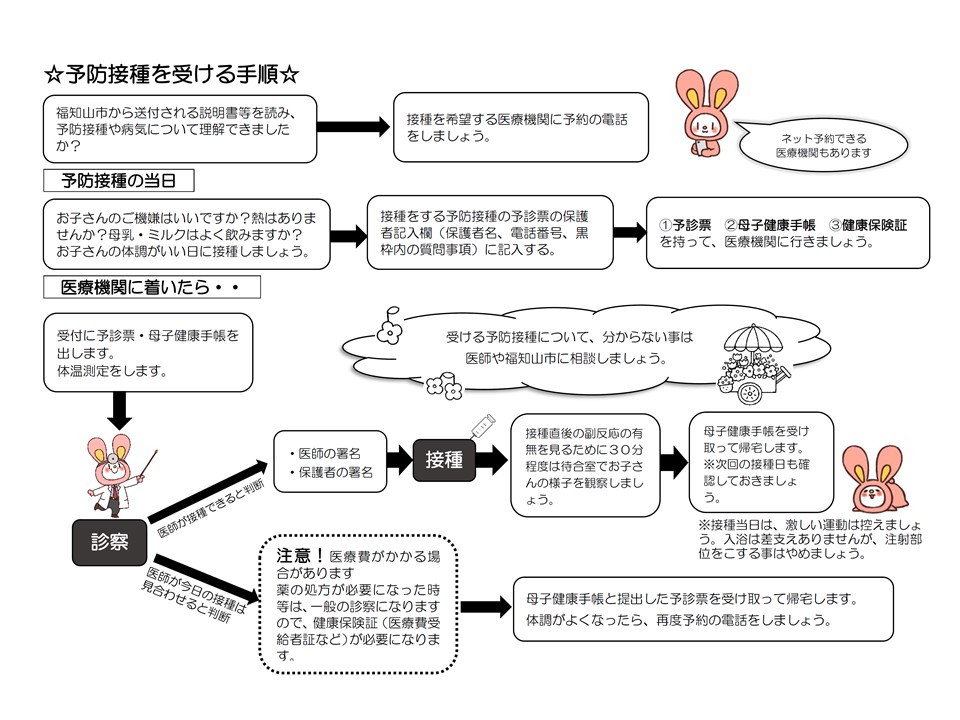 予防接種を受ける手順