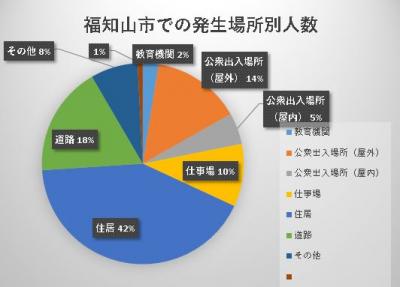 発生場所別人数