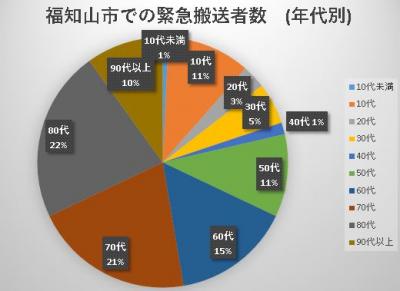 熱中症緊急搬送者　年代別