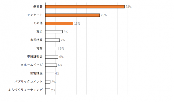 市民アンケートの表