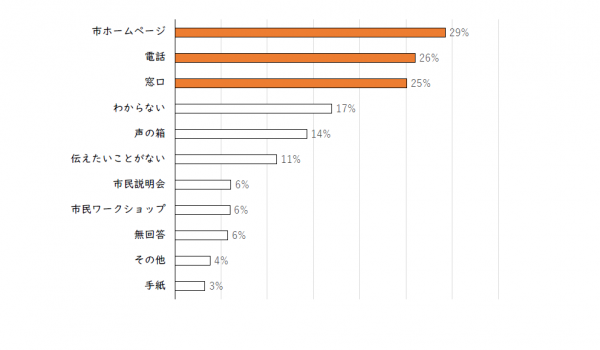 市民アンケートの表２