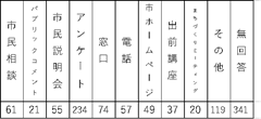 市民アンケート人数別の表