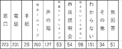 市民アンケート人数別の表２