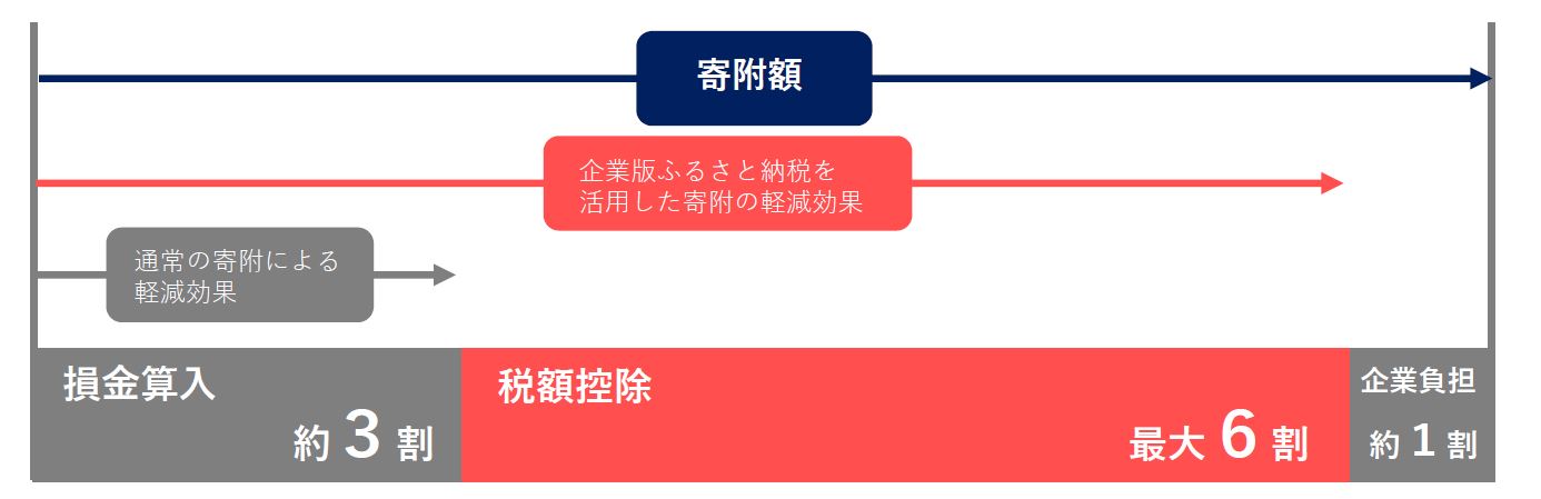 企業版ふるさと納税による減税制度の仕組み