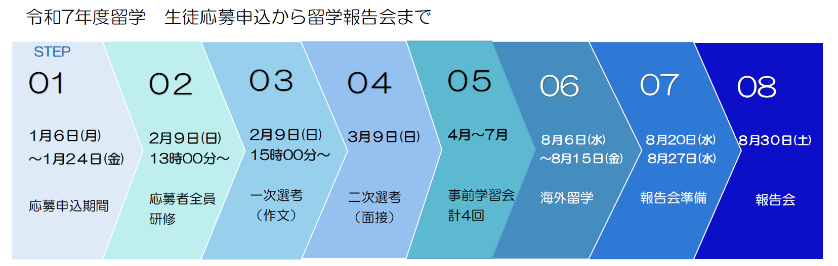 留学の流れのイメージ図