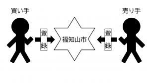 制度登録