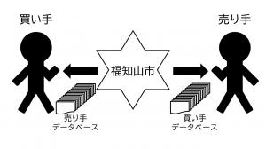 データベース共有