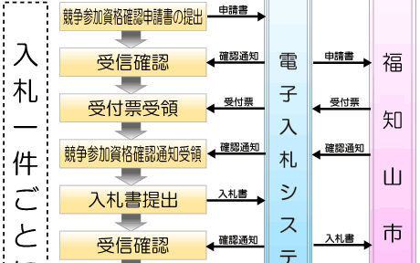 入札終了までの作業フロー図の画像２