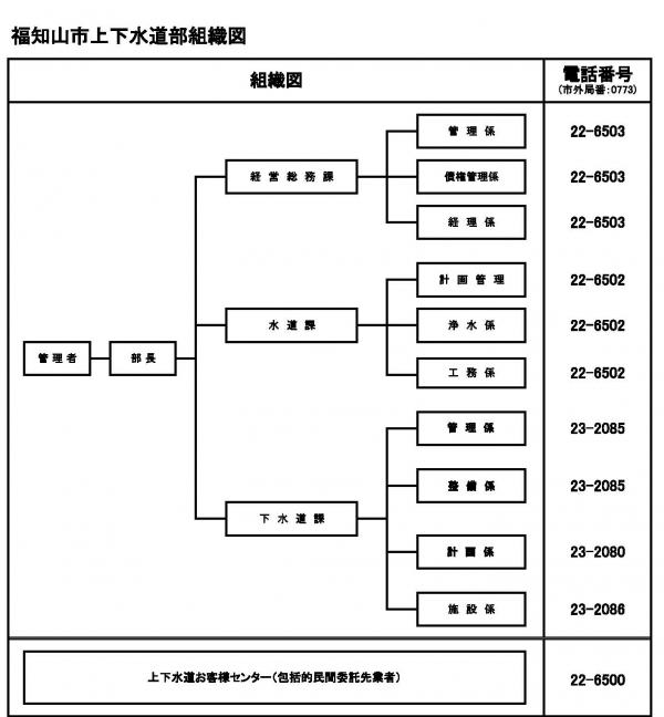 組織図