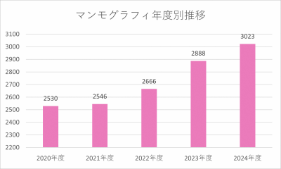 マンモグラフィ件数