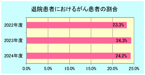 がん患者の割合