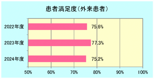 外来患者満足度
