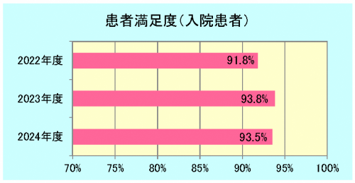 入院患者満足度