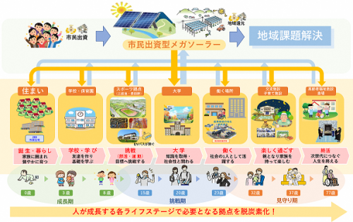 脱炭素まちづくりコンセプト
