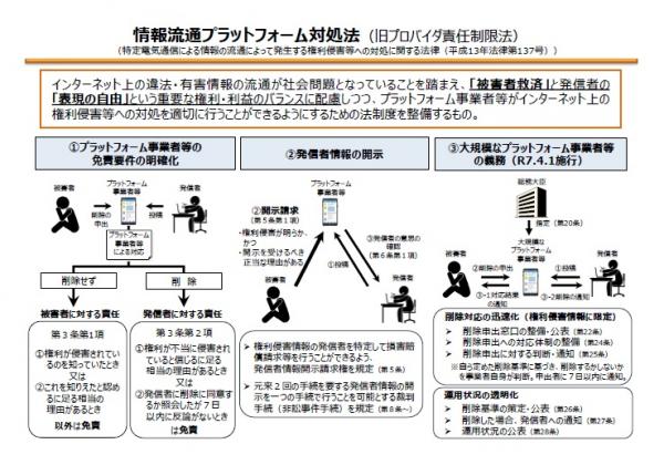 情報流通プラットフォーム対処法図