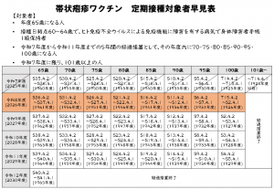 帯状疱疹ワクチン 定期対象者早見表