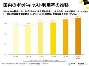 国内のポッドキャスト利用率の推移