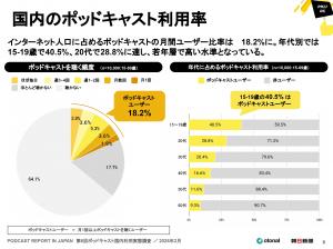 国内のポッドキャスト利用率