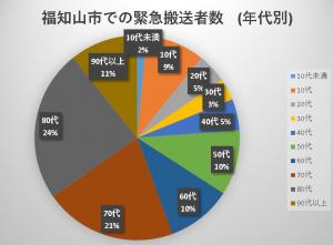 年齢別データ