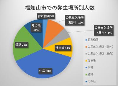 発生場所別データ
