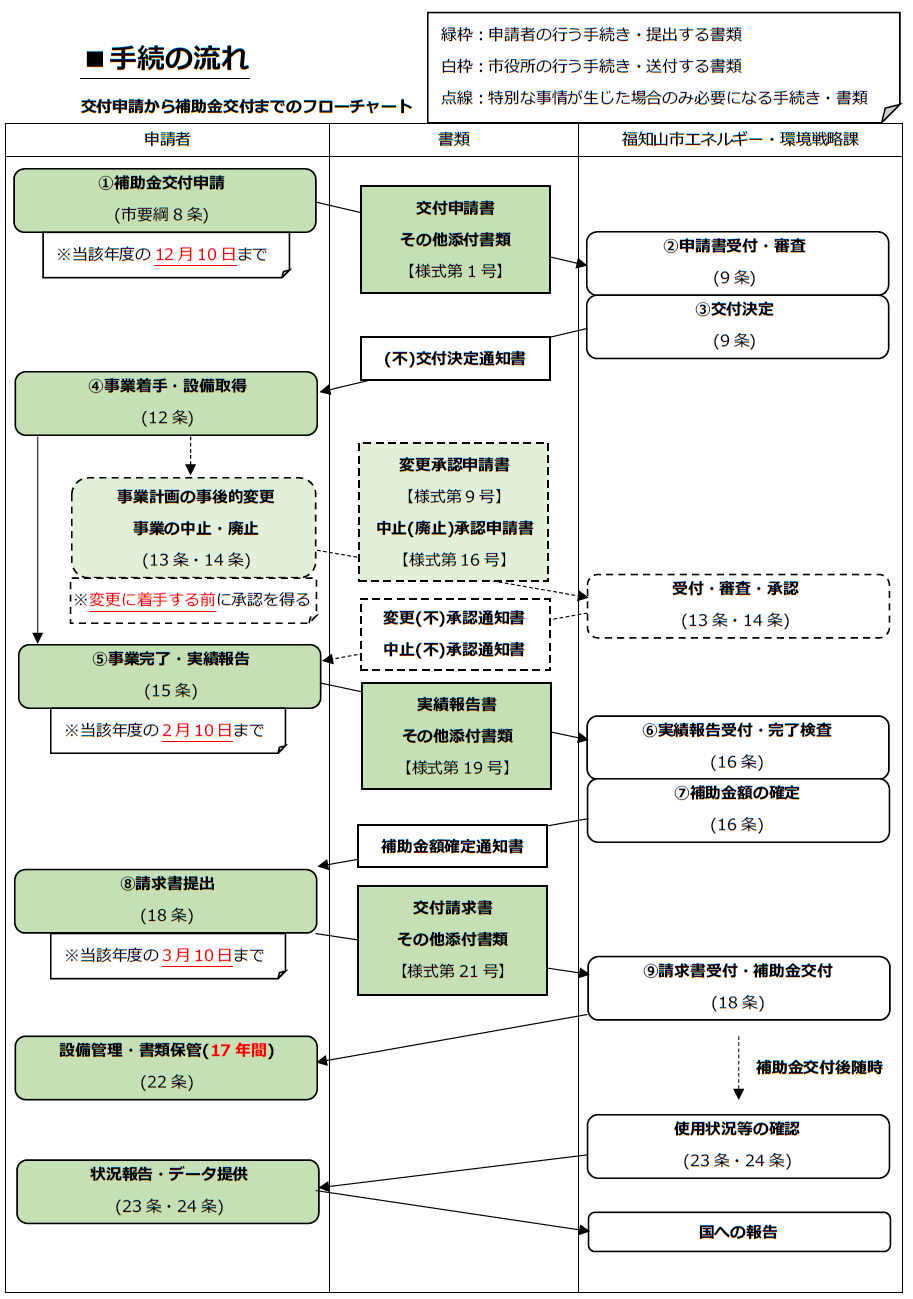 手続の流れ