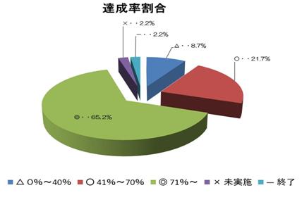 事業の評価の画像