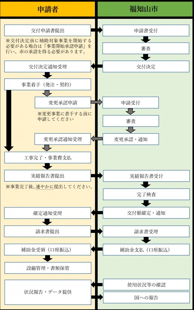 基本的な申請の流れ