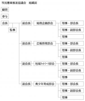 福知山市市民憲章推進協議会の組織図