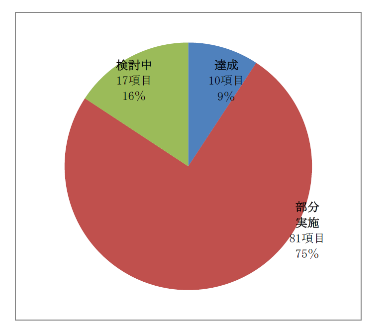 取組項目の実施状況の画像