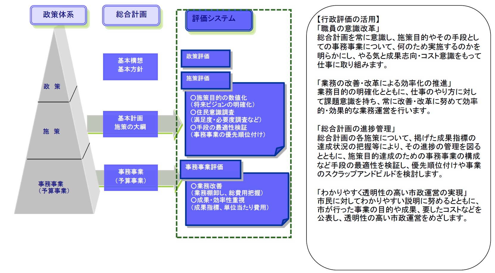 行政評価の分類の画像