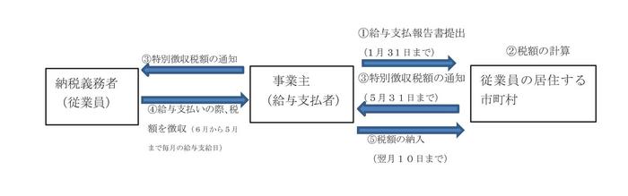 特別徴収による納税の仕組みの画像