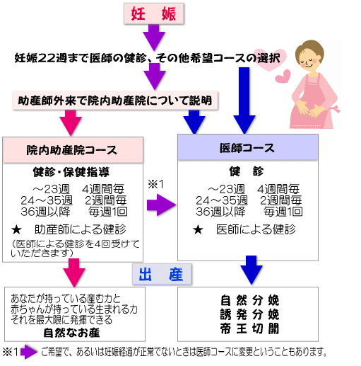 院内助産院での出産までの流れフロー図