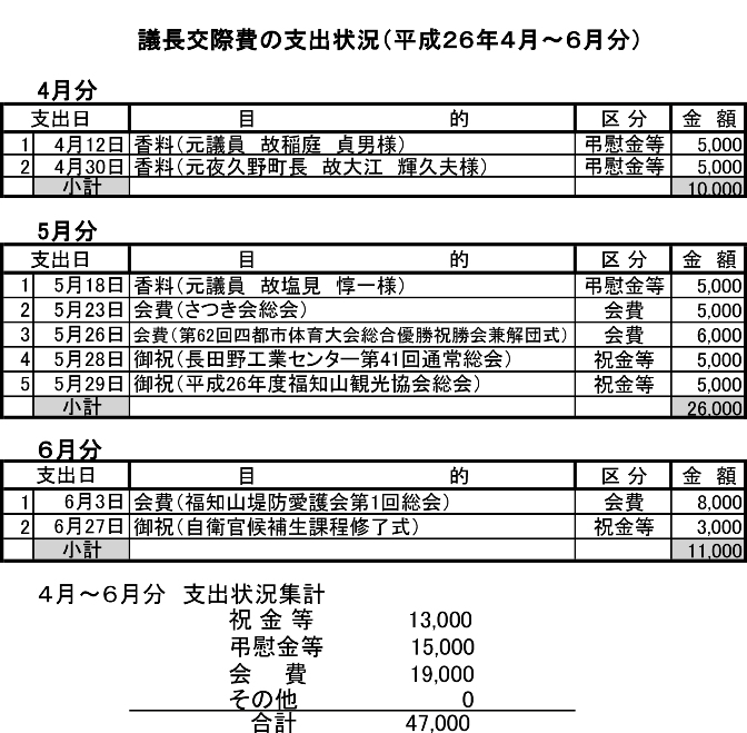 Ｈ２６議長交際費の支出状況（４月～６月分）の画像