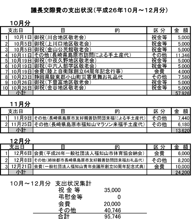 Ｈ２６議長交際費の支出状況（１０月～１２月分）の画像