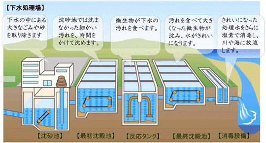 下水処理場の画像