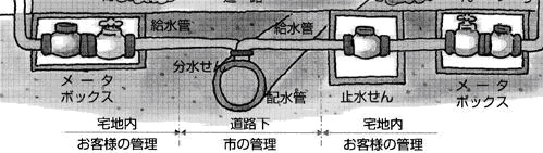 家庭の水道のしくみの画像