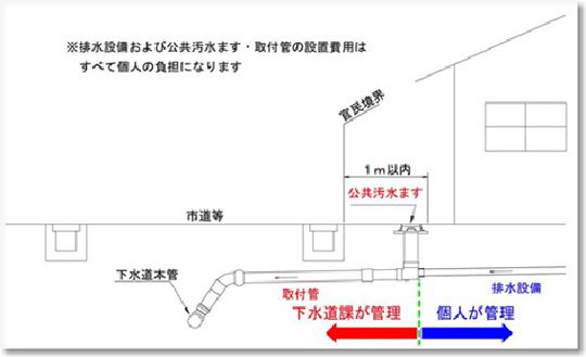 公共汚水ますの画像