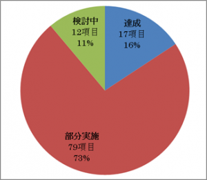 進捗状況グラフ