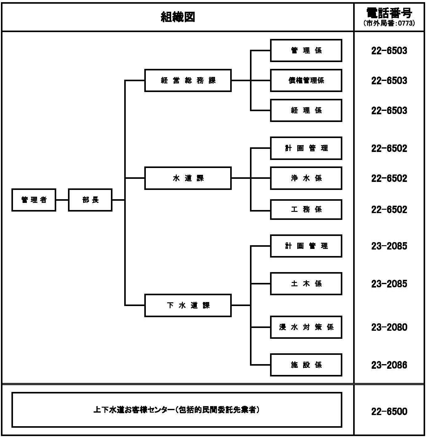 福知山市上下水道部組織図の画像