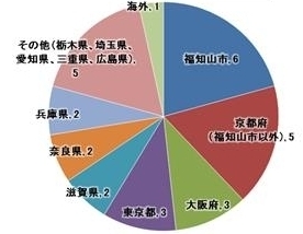 都道府県別