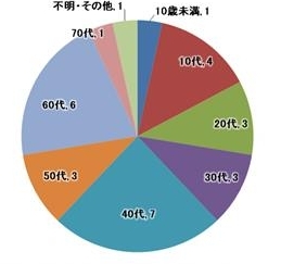 年代別