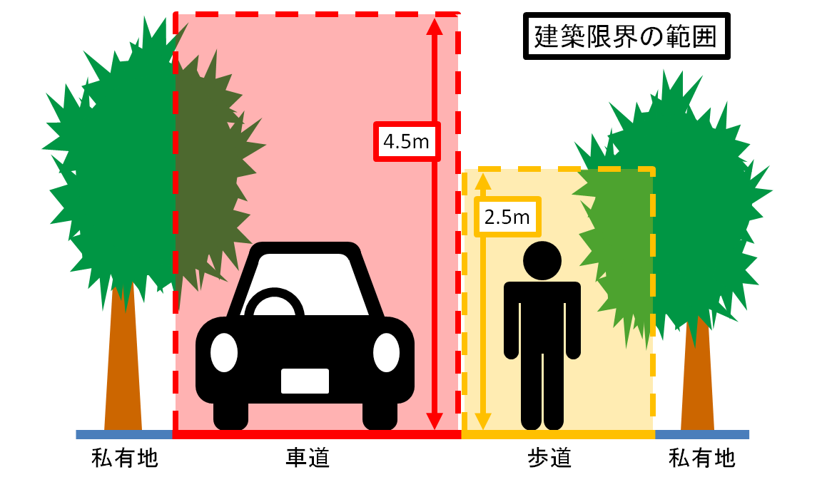 建築限界の図表