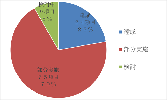 達成24項目22％、部分実施75項目、検討中9項目8％